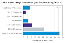 Fig. 11. Revenue optimism for 2026 reached a three-year high, with most firms expecting continued growth. Last year, nearly 40% of Top 40 firms expected an increase in revenue of 10% or more. This year, that number jumped to 46%. Fig. 11. Revenue optimism for 2026 reached a three-year high, with most firms expecting continued growth. Last year, nearly 40% of Top 40 firms expected an increase in revenue of 10% or more. This year, that number jumped to 46%.
