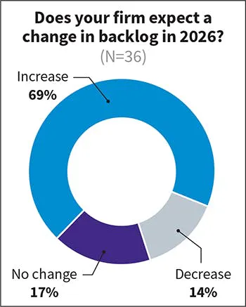 Fig. 12. Slightly fewer firms anticipate backlog growth in 2026, reflecting caution amid broader economic uncertainty. Last year, the number of firms forecasting an increase in backlog for the current year held steady at 75% from 74% the year before. This year, that number dropped to 69%. Fig. 12. Slightly fewer firms anticipate backlog growth in 2026, reflecting caution amid broader economic uncertainty. Last year, the number of firms forecasting an increase in backlog for the current year held steady at 75% from 74% the year before. This year, that number dropped to 69%.