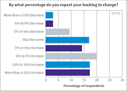 Fig. 13. Firms expecting backlog growth in 2026 generally projected increases exceeding 10%, while anticipated declines were modest. Fig. 13. Firms expecting backlog growth in 2026 generally projected increases exceeding 10%, while anticipated declines were modest.