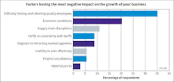 Fig. 14. Labor shortages remained a major growth concern, but firms increasingly cited tariffs, supply chain disruptions, and economic uncertainty as threats. Fig. 14. Labor shortages remained a major growth concern, but firms increasingly cited tariffs, supply chain disruptions, and economic uncertainty as threats.