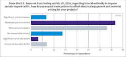 Fig. 15. Most firms expect trade policies and tariffs to drive at least moderate increases in electrical equipment and material costs. Fig. 15. Most firms expect trade policies and tariffs to drive at least moderate increases in electrical equipment and material costs.