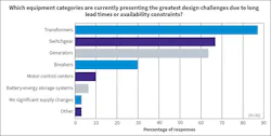 Fig. 16. Transformers (87%), switchgear (67%), and generators (63%) remained the electrical equipment categories causing the greatest availability concerns. Fig. 16. Transformers (87%), switchgear (67%), and generators (63%) remained the electrical equipment categories causing the greatest availability concerns.
