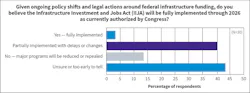 Fig. 17. Similar to last year, firms remain uncertain about how changes to federal infrastructure funding programs could affect future project activity. Fig. 17. Similar to last year, firms remain uncertain about how changes to federal infrastructure funding programs could affect future project activity.