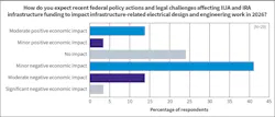 Fig. 18. Despite this uncertainty, most respondents expect modifications to federal infrastructure and clean-energy programs to have limited impact on their electrical infrastructure work. Fig. 18. Despite this uncertainty, most respondents expect modifications to federal infrastructure and clean-energy programs to have limited impact on their electrical infrastructure work.