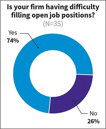 Fig. 19. Hiring challenges eased somewhat in 2025, with fewer firms reporting difficulty filling open positions (89% in 2024 compared to 74% in 2025).