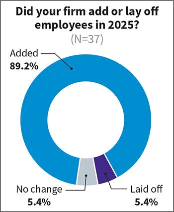 Fig. 20. Nearly nine in 10 firms added employees in 2025 as demand for electrical design services remained strong.