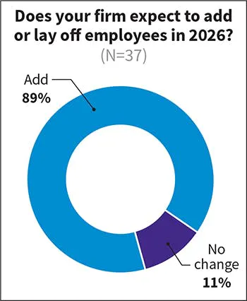 Fig. 21. Most firms expect to continue expanding staff in 2026 to support ongoing project growth.