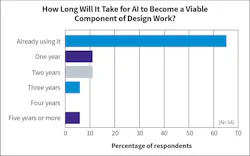 Fig. 23. AI adoption in electrical design work expanded significantly, with nearly two-thirds of firms now using AI in some capacity compared to 53% in last year’s results. Fig. 23. AI adoption in electrical design work expanded significantly, with nearly two-thirds of firms now using AI in some capacity compared to 53% in last year’s results.