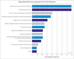 Fig. 24. Not surprisingly, firms increasingly use AI for design generation, troubleshooting, efficiency improvements, marketing, and administrative tasks. Fig. 24. Not surprisingly, firms increasingly use AI for design generation, troubleshooting, efficiency improvements, marketing, and administrative tasks.