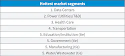 Table 1. Similar to last year’s results, data centers ranked as the hottest market sector for electrical design firms in 2025, followed by power/utilities and health care. Table 1. Similar to last year’s results, data centers ranked as the hottest market sector for electrical design firms in 2025, followed by power/utilities and health care.