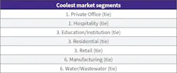 Table 2. Mirroring last year’s results, hospitality, private office, retail, and residential markets ranked among the coolest sectors for electrical design activity in 2025. Table 2. Mirroring last year’s results, hospitality, private office, retail, and residential markets ranked among the coolest sectors for electrical design activity in 2025.