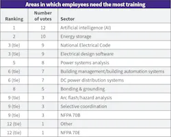 Table 3. AI, energy storage, NEC training, and electrical design software topped firms’ technical training priorities for 2026. This was a shift from last year’s results in which “power system analysis” came in as the top area of emphasis. Table 3. AI, energy storage, NEC training, and electrical design software topped firms’ technical training priorities for 2026. This was a shift from last year’s results in which “power system analysis” came in as the top area of emphasis.