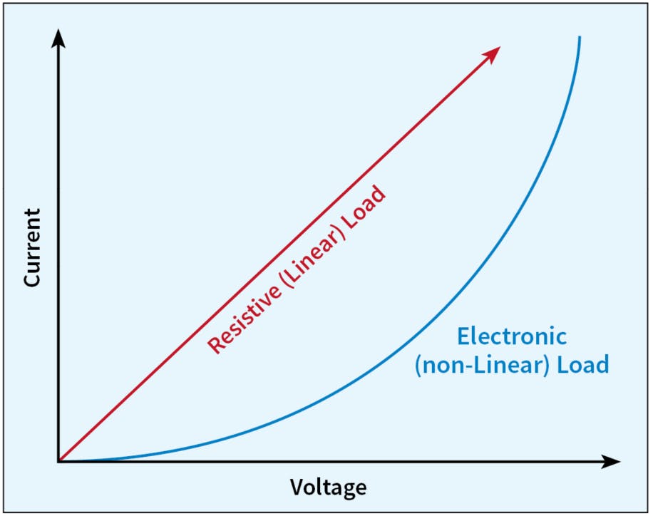 Fig. 1. Linear (resistive) and non-linear (electronic) relationship between voltage and current.