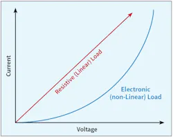 Fig. 1. Linear (resistive) and non-linear (electronic) relationship between voltage and current.