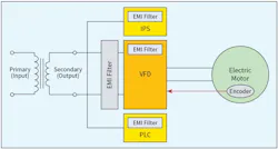 Fig. 2. Industrial application of VFD, encoder, PLC, IPS, and EMI filters.
