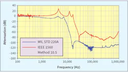 Fig. 3. Generic 50A filter measured using MIL-STD-220B and IEEE 1560 Method 10.5 with 30A non-linear electronic loading.
