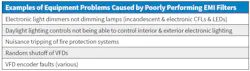 Some examples of equipment problems caused by poorly performing EMI filters.