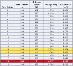 Continuity test results from a substation revealed one open connection and two bad connections.