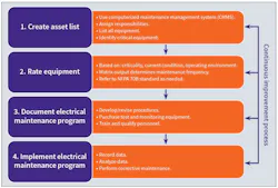 Fig. 1. Developing the required documented electrical maintenance program requires commitment. Fortunately, the program development can be broken down into logical steps. Use the NFPA 70B, Standard for Electrical Equipment Maintenance, to develop your program or improve an existing one.