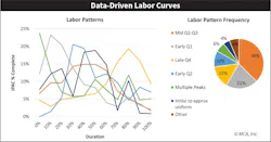 Fig. 2. Six analyzed data-driven labor curves.
