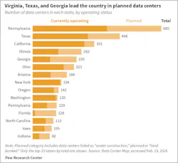 This chart shows the number of data centers in each state, organized by operating status.