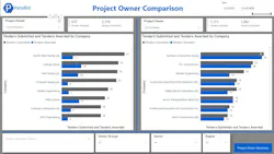 Visualizations built by Pontem Innovations using PataBid public tender data