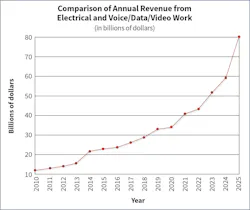 This year’s Top 50 electrical contractors smashed last year’s revenue record of $59.5 billion, reaching more than $80 billion this year — a 35% increase from last year’s survey results.