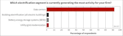 Fig. 2. Consuming vast amounts of power, it was no surprise to see that data centers qualified as the top electrification business source among this year’s Top 50 respondents.