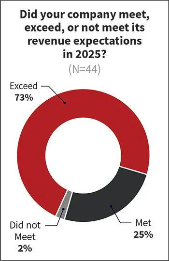 Fig. 5. After jumping 17 points last year, nearly three-quarters of Top 50 respondents again said prior-year revenues exceeded expectations.