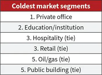 Fig. 4. The top five slowest growth areas for Top 50 respondents mirror the same vertical market segments as the last few years.
