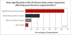 Fig. 3. Many electrical contractors are finding significant opportunities in hyperscale data center work.