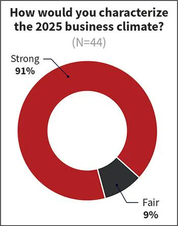 Fig. 6. Like last year, all but a handful of respondents characterized the business climate as “strong.”