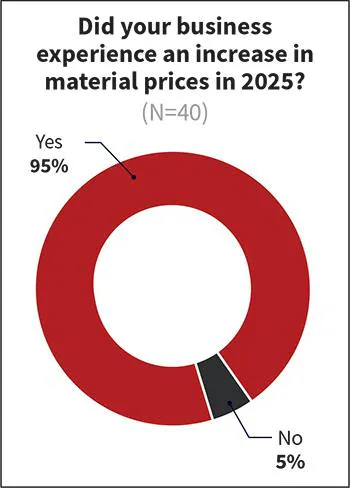 Fig. 7. Again this year, material price increases were a major factor for nearly all electrical contractors completing this survey.
