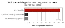 Fig. 8. In a dramatic shift from last year, “wire & cable” overtook “distribution equipment” by a big margin — up in mentions from last year by 36 points.
