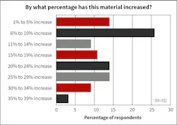 Fig. 9. Materials with the biggest percentage increase appeared to be modest for most Top 50 respondents; however, a fair share reported higher-than-usual increases in 2025.