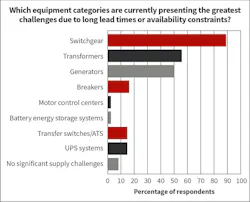 Fig. 10. High demand, production pressures, and supply chain issues put the squeeze on three critical electrical products (switchgear, transformers, and generators), affecting project timelines and costs for most Top 50 firms.