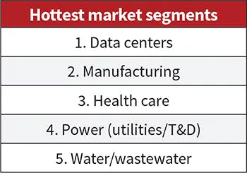 Fig. 1. Similar to last year&rsquo;s results, data centers ranked as the hottest market sector for electrical contracting firms in 2025, followed by manufacturing and health care.