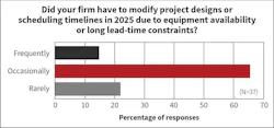 Fig. 11. Supply chain problems spawned project design modifications and scheduling timelines that affected Top 50 respondents, but it was an intermittent problem for most.