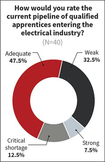 Fig. 20. Apprentices hold one of the keys to solving the industry&rsquo;s labor challenges, but close to half of respondents say the quantity and quality of the apprentice pipeline is merely adequate.