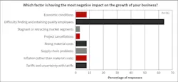 Fig. 19. The story remains the same as past years when it comes to factors impeding growth the most: Few factors come close to rivaling finding and securing quality employees in their impact on business growth.