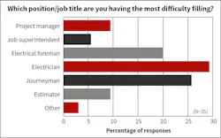 Fig. 18. In a continuation of past survey findings, Top 50 respondents pegged “electricians” as the slot they’re having the most difficulty filling.