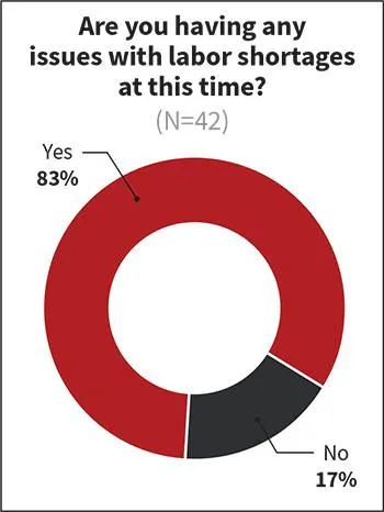 Fig. 17. Chasing more business, many firms say they&rsquo;re experiencing the industry&rsquo;s labor shortage issue firsthand. At 83%, the share saying so increased nine points from last year.