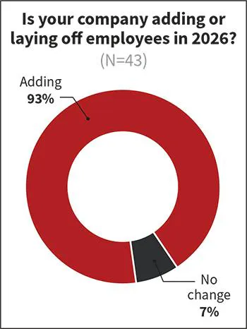 Fig. 16. Feeling optimistic about this year, almost all Top 50 respondents said they plan to add workers in 2026 &mdash; an increase of 12 percentage points from last year.