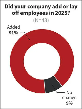 Fig. 15. The number of respondents indicating that they added to their workforce in the prior year grew &mdash; from 86% in the last survey to 91% this year.