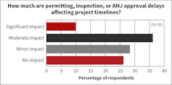 Fig. 14. Headlined by growing data center moratorium debate, the matter of project hurdles stemming from stricter project oversight and scrutiny was felt by many electrical contractors returning this year’s survey.