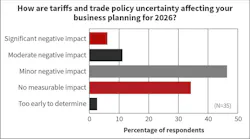 Fig. 13. While talk of tariffs and trade were headline grabbers in 2025, the impact for this year’s group of respondents was mostly subdued.