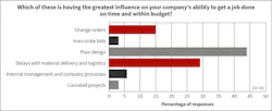 Fig. 12. Compared to last year’s results, poor design and change-orders rose in mentions as having the greatest influence on the ability to get jobs done efficiently. Most notably, mentions of material delivery/logistics as the key factor fell 16 points from last year.