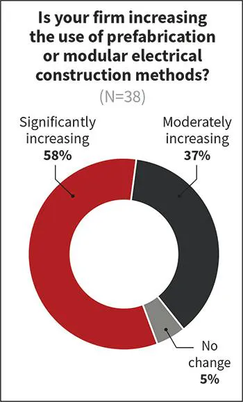 Fig. 21. Partly as a response to the labor challenge, electrical contractors are certainly increasing their use of prefabrication and modular construction, hoping to save on labor and make it more efficient.