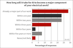 Fig. 22. AI has been making inroads into electrical contracting for some time now, but the pace of adoption is still a little erratic. More than a quarter of respondents say they see it showing up in their work now — down from 42% last year. The balance sees viability further down the line.
