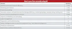 Fig. 23. AI applications are varied in the industry, with Top 50 respondents identifying multiple uses in their firms — the most common of which include process optimization, marketing, and finance/accounting.
